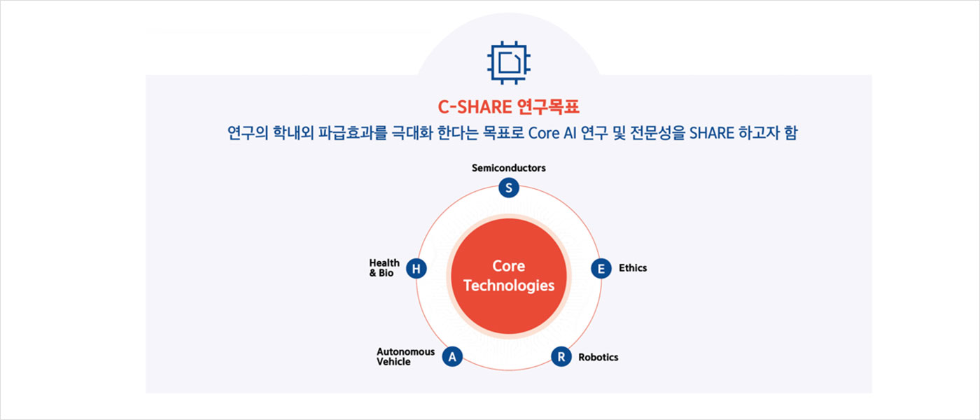 c-share 연구목표 연구의 학내외 파급효과를 극대화 한다는 목표로 core ai 연구 및 전무성을 share하고자 함  c-core technologies, s-semiconductors, h-health&bio, a-autonomous vehicle, r-robotics, e-ethics