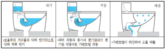 일자형 변기의 작동 원리