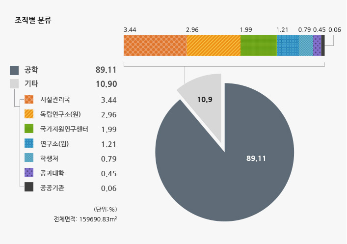 조직별 분류(전체면적: 159690.83m2) - 공학: 89.11%, 시설관리국: 3.44%, 독립연구소(원): 2.96%, 국가지원연구센터: 1.99%, 연구소(원): 1.21%, 학생처: 0.79%, 공과대학: 0.45%, 공공기관: 0.06%