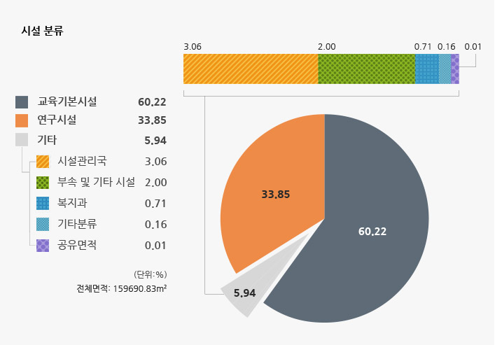 시설별 분류(전체면적: 159690.83m2) - 교육연구시설: 60.22%, 연구시설: 33.85%, 시설관리국: 3.06%, 부속및 기타시설: 2.00%, 복지관: 0.71%, 기타: 0.16%, 공유면적: 0.01%