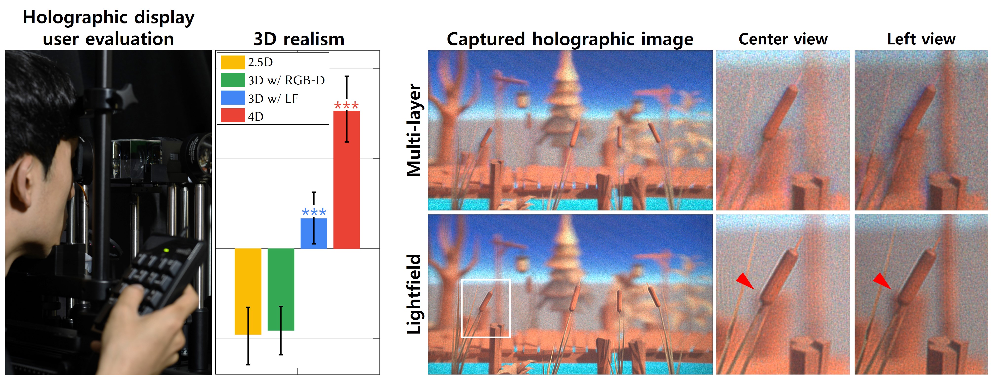 (From left) Hologram images captured of 3D images displayed using the multilayer and light field methods through holographic displays, alongside experimental results comparing user responses based on viewing angles.