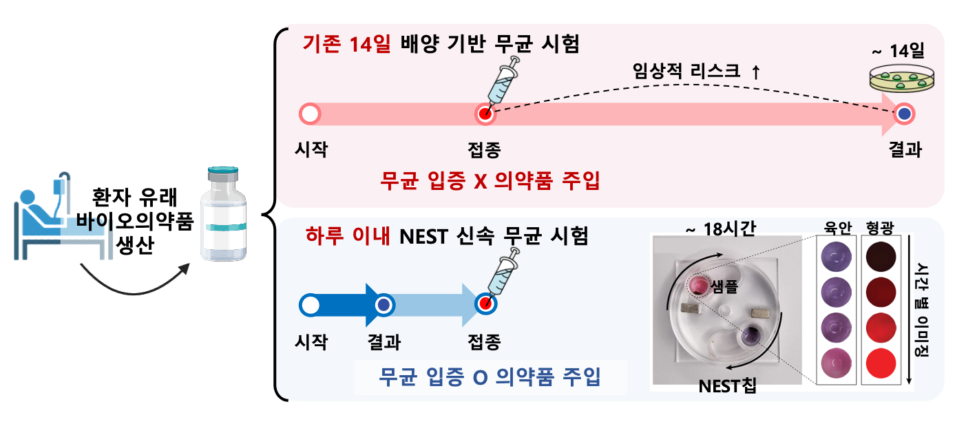 그림1_NEST_무균시험시간단축효과_v2