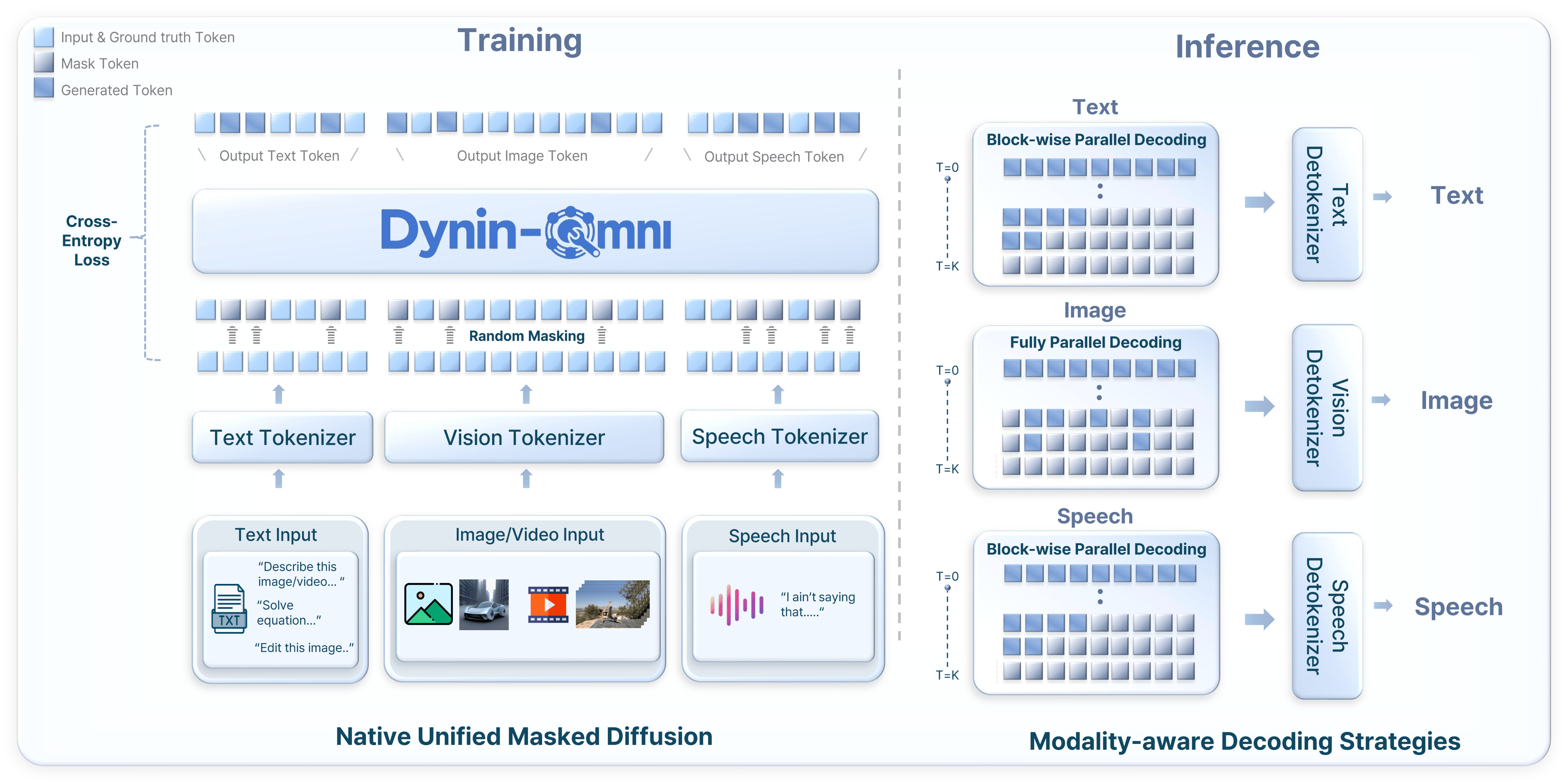 자료2_Dynin_omni_모델