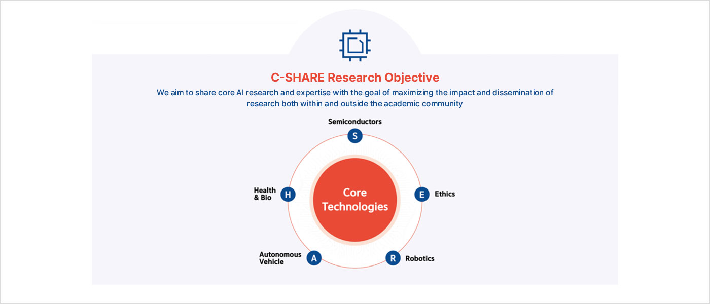c-share 연구목표 연구의 학내외 파급효과를 극대화 한다는 목표로 core ai 연구 및 전무성을 share하고자 함  c-core technologies, s-semiconductors, h-health&bio, a-autonomous vehicle, r-robotics, e-ethics