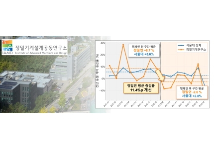 서울대 정밀기계설계공동연구소, 연구공간 특화형 전력 관리로 에너지 절감 가능성 확인
