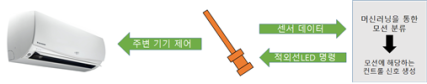 마팡이(Magical Remote Controller)