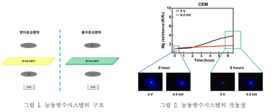 삼투압을 이용한 능동 방수 시스템