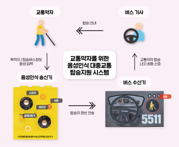 교통약자를 위한 음성인식 대중교통 탑승 지원 시스템