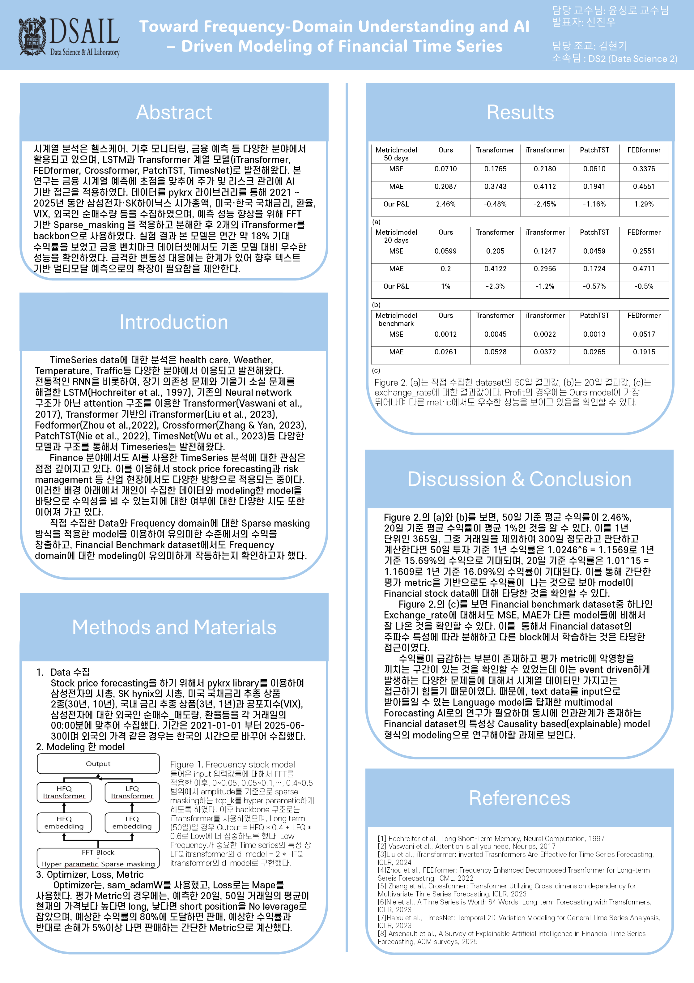 Toward Frequency-Domain Understanding and AI-Driven Modeling of Financial Time Series